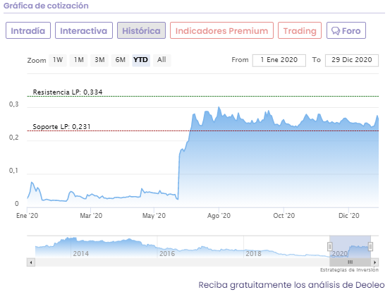 Cotizaci&oacute;n Deoleo