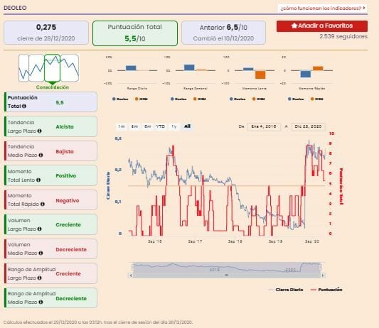 An&aacute;lisis premium Deoleo