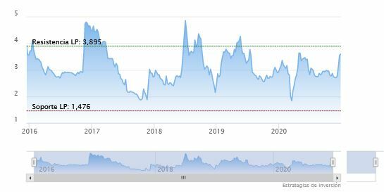 Gr&aacute;fico de la cotizaci&oacute;n de Oryzon