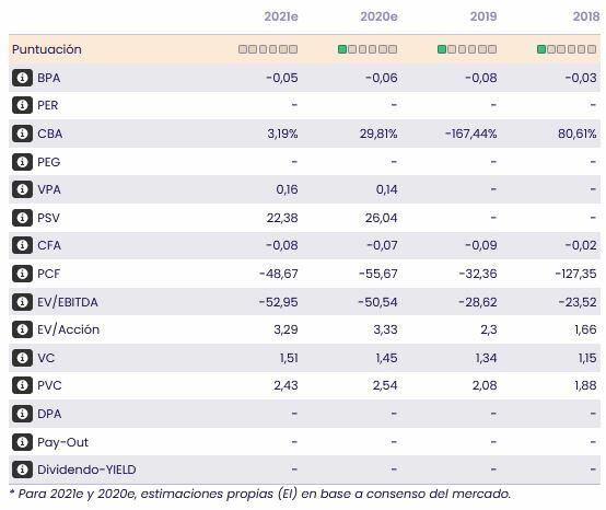 Datos fundamentales de Oryzon