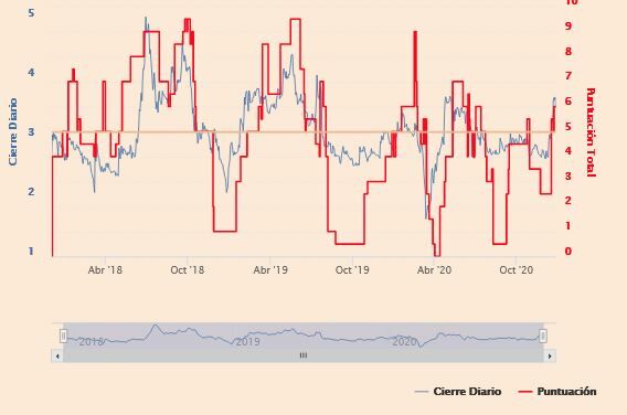 Indicadores t&eacute;cnicos de Oryzon