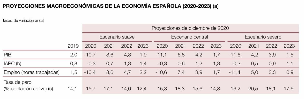 Proyecciones económicas del Banco de España 