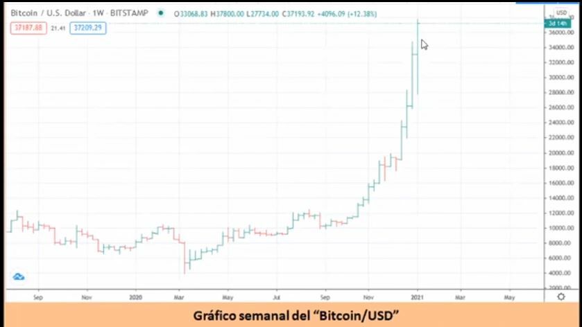 Gráfico del Bitcoin frente al dólar 