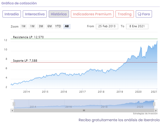 Cotizaci&oacute;n Iberdrola