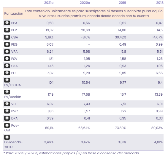 An&aacute;lisis fundamental Iberdrola