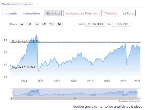 An&aacute;lisis cotizaci&oacute;n Endesa