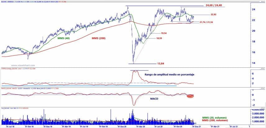 An&aacute;lisis t&eacute;cnico Endesa