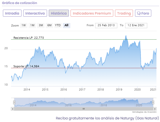 An&aacute;lisis cotizaci&oacute;n Naturgy