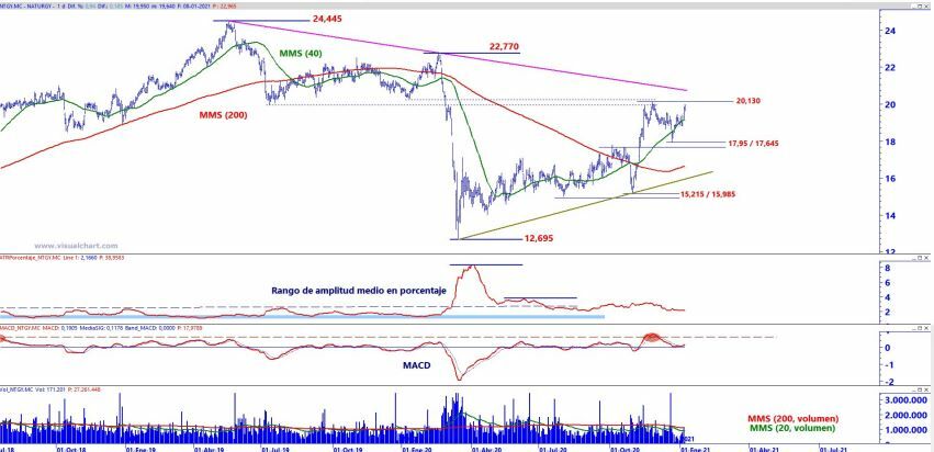 An&aacute;lisis t&eacute;cnico Naturgy