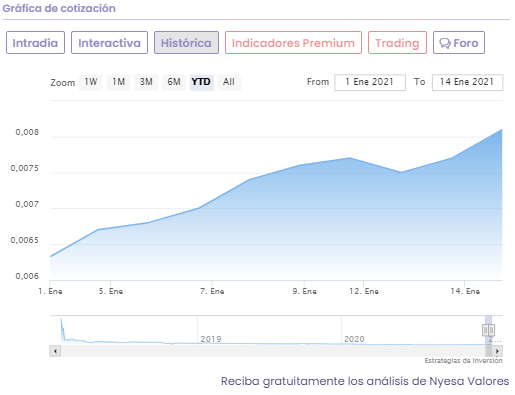 An&aacute;lisis cotizaci&oacute;n Nyesa