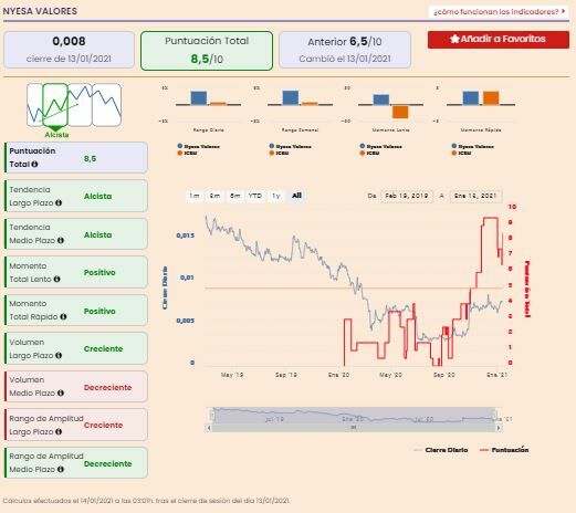 An&aacute;lisis premium Nyesa