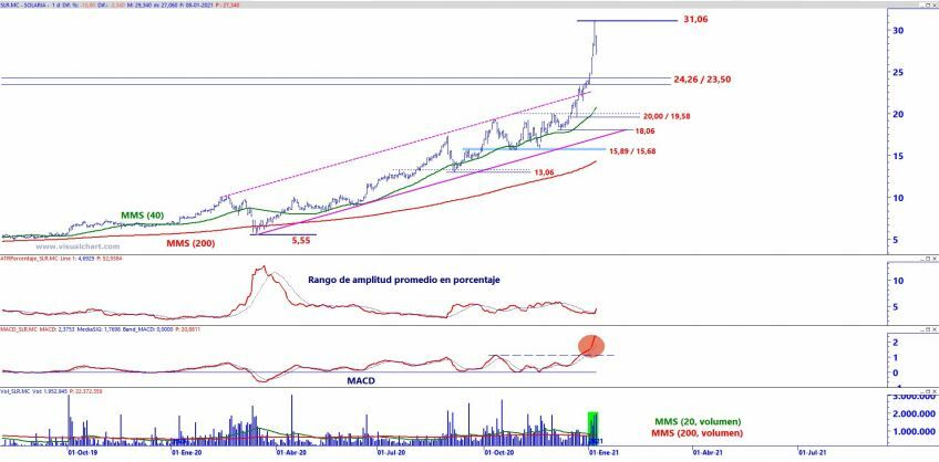 An&aacute;lisis t&eacute;cnico Solaria