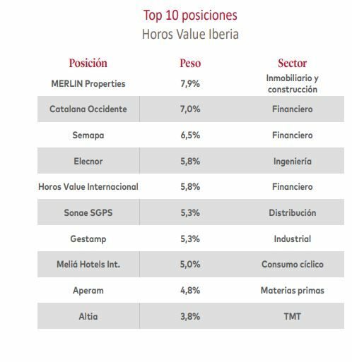 Top 10 posiciones Horos Value iberia. Estos son los motivos por los que Horos AM sube su peso en Merlin Properties, Ence y Elecnor