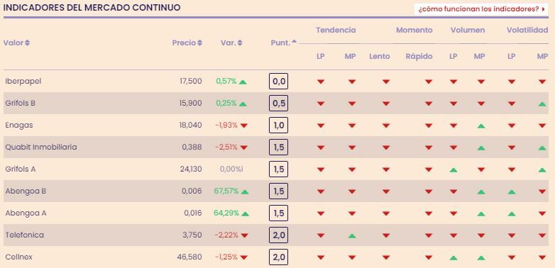 Los peores del mercado continuo