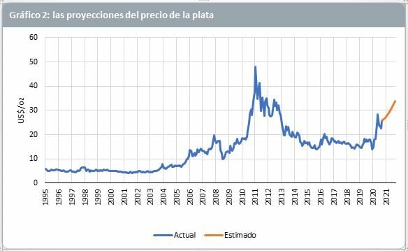 Proyecciones del precio de la plata 