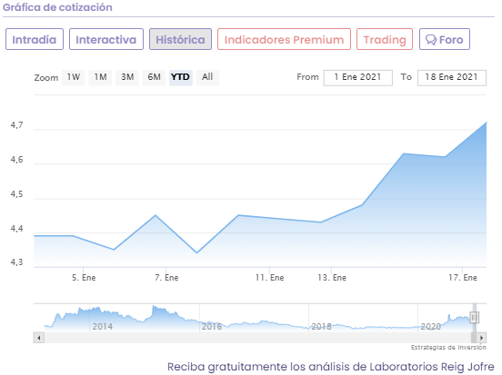 An&aacute;lisis cotizaci&oacute;n Reig Jofre