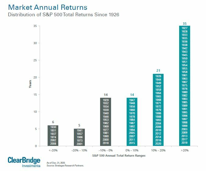 REtorno del S&P 500 en los últimos 20 años 