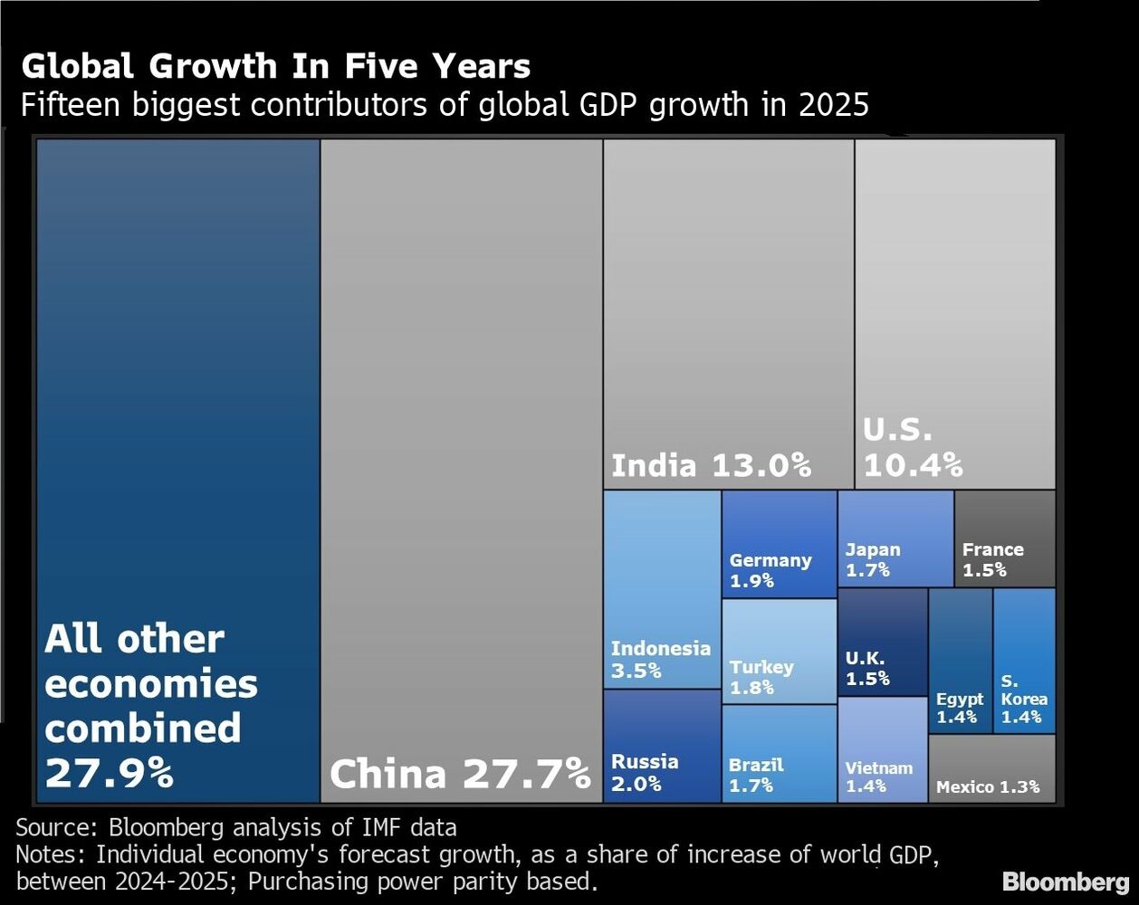 Crecimiento global en cinco años 