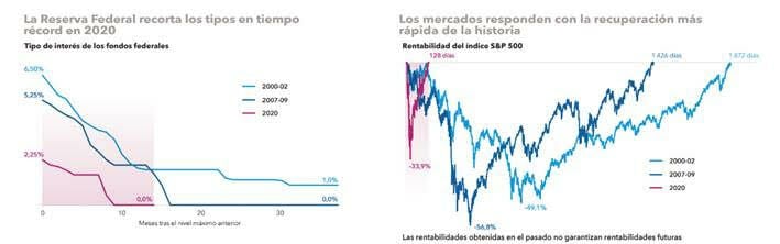 REcuperación de los mercados desde la intervención de la FED