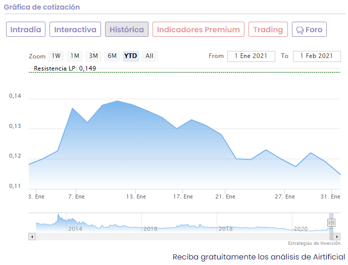 An&aacute;lisis cotizaci&oacute;n Airtificial
