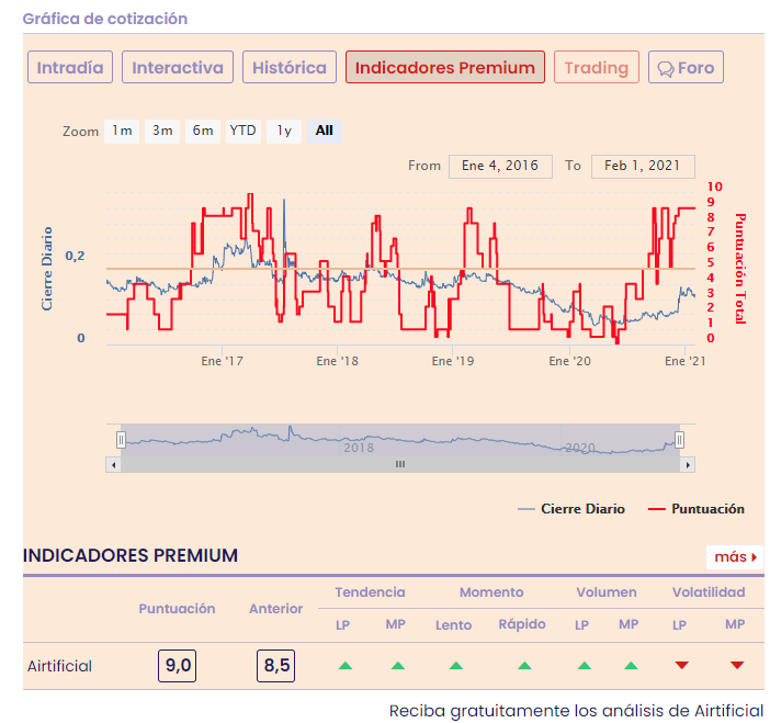 An&aacute;lisis premium Airtificial
