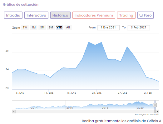 An&aacute;lisis cotizaci&oacute;n Grifols