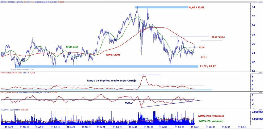 An&aacute;lisis t&eacute;cnico Grifols