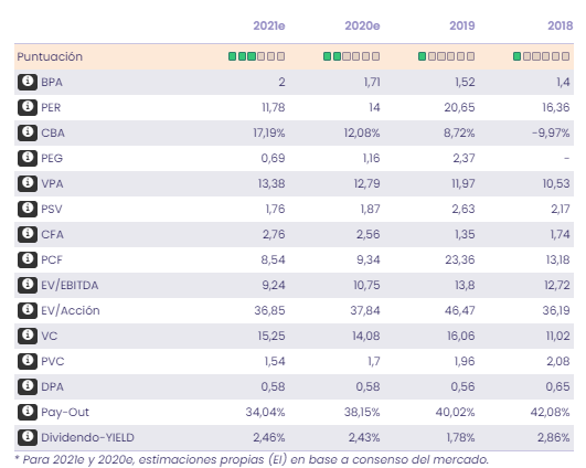 An&aacute;lisis fundamental Grifols