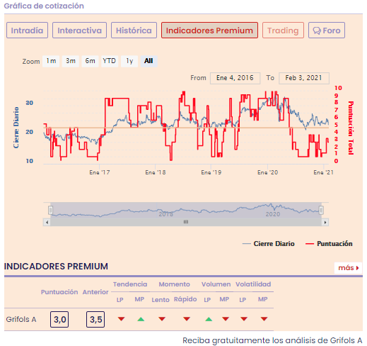 An&aacute;lisis premium Grifols