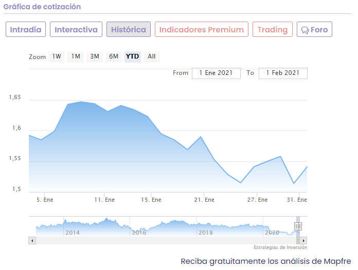 An&aacute;lisis cotizaci&oacute;n Mapfre