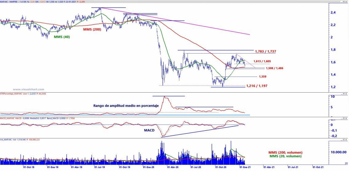 An&aacute;lisis t&eacute;cnico Mapfre