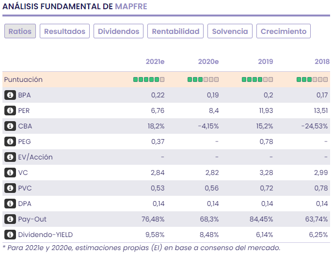 An&aacute;lisis fundamental Mapfre