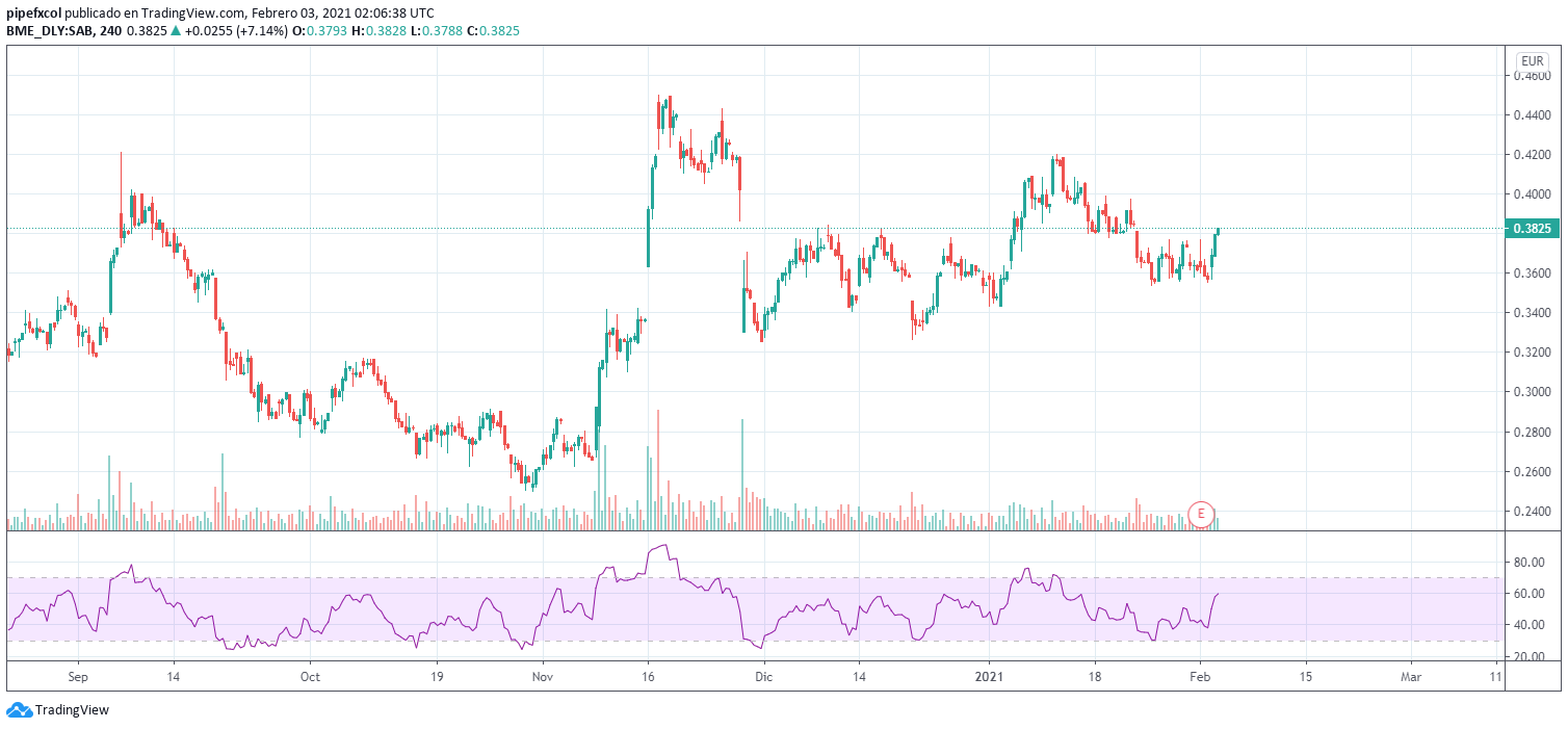 An&aacute;lisis cotizaci&oacute;n Sabadell