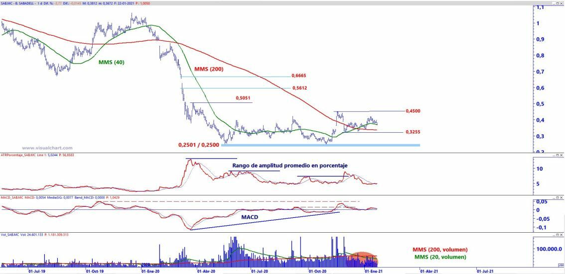 An&aacute;lisis t&eacute;cnico Sabadell