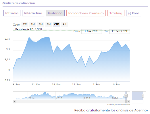Análisis cotización Acerinox Análisis cotización Acerinox