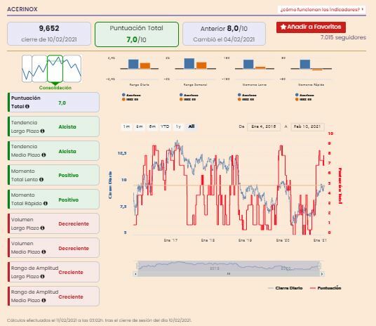 Análisis premium Acerinox Análisis premium Acerinox