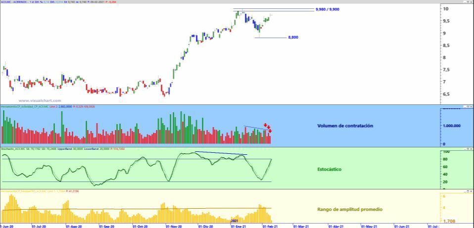 Análisis técnico Acerinox Análisis técnico Acerinox