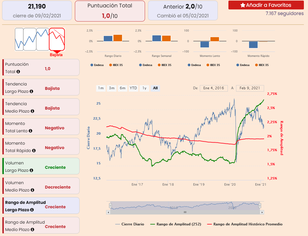 An&aacute;lisis premium Endesa