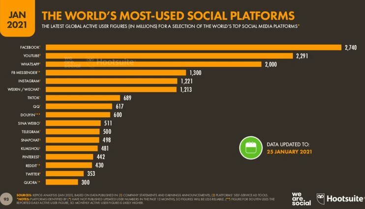 Ranking plataformas más usadas