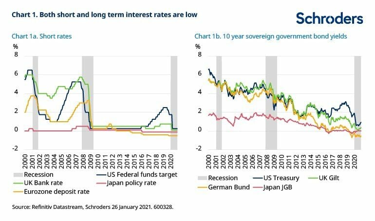 Los tipos de interés seguirán bajos 