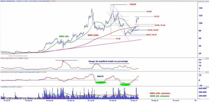 An&aacute;lisis t&eacute;cnico PharmaMar