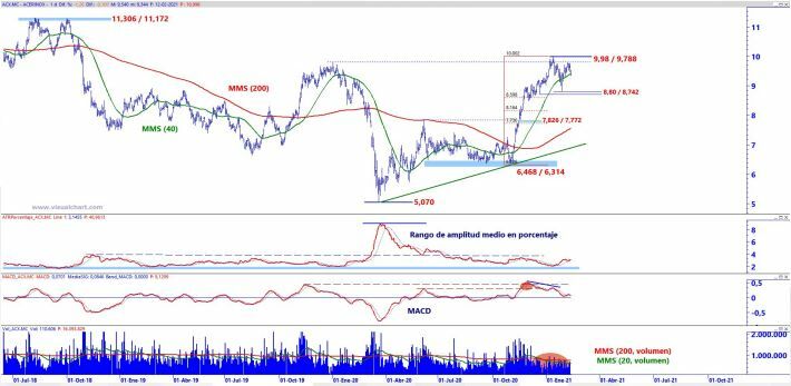 An&aacute;lisis t&eacute;cnico Acerinox