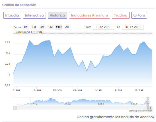 An&aacute;lisis cotizaci&oacute;n Acerinox
