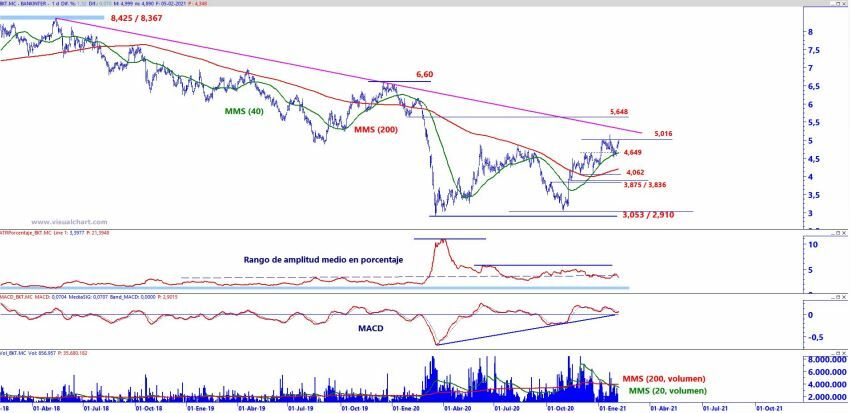 Análisis técnico Bankinter Análisis técnico Bankinter