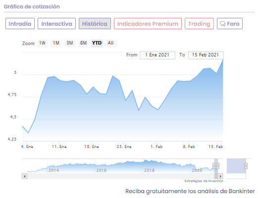 Análisis cotización Bankinter Análisis cotización Bankinter