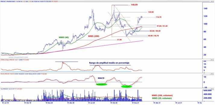 An&aacute;lisis t&eacute;cnico PharmaMar