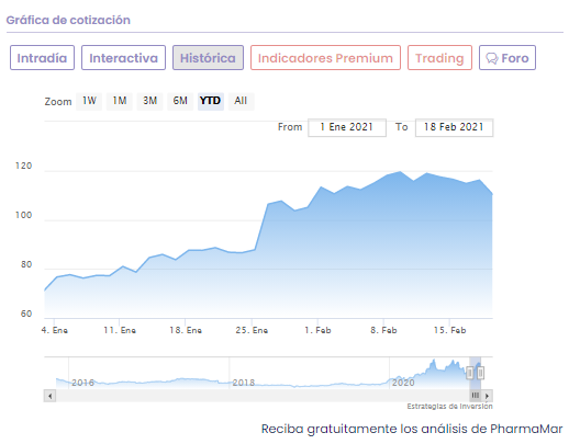 An&aacute;lisis cotizaci&oacute;n PharmaMar
