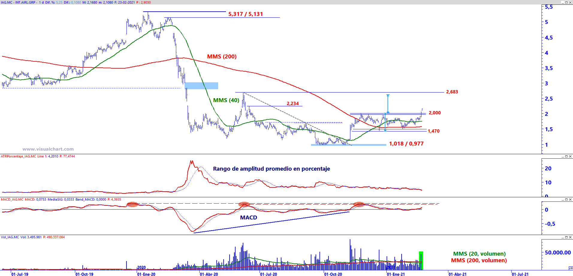 IAG con plantilla de análisis de medio y largo plazo