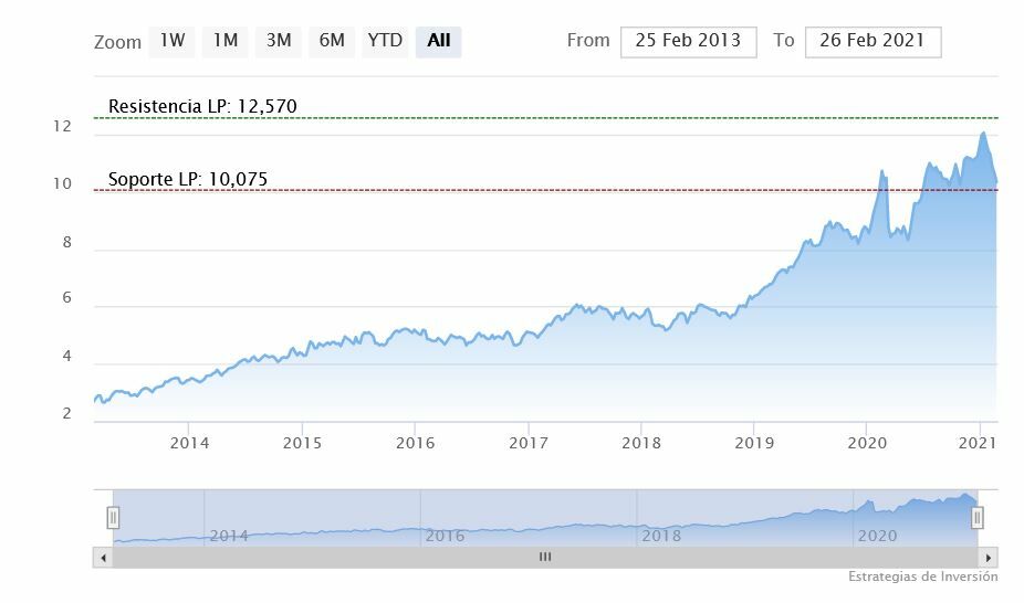 Iberdrola. Gráfico de cotización
