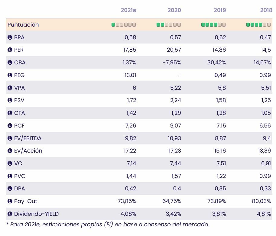 Iberdrola datos fundamentales